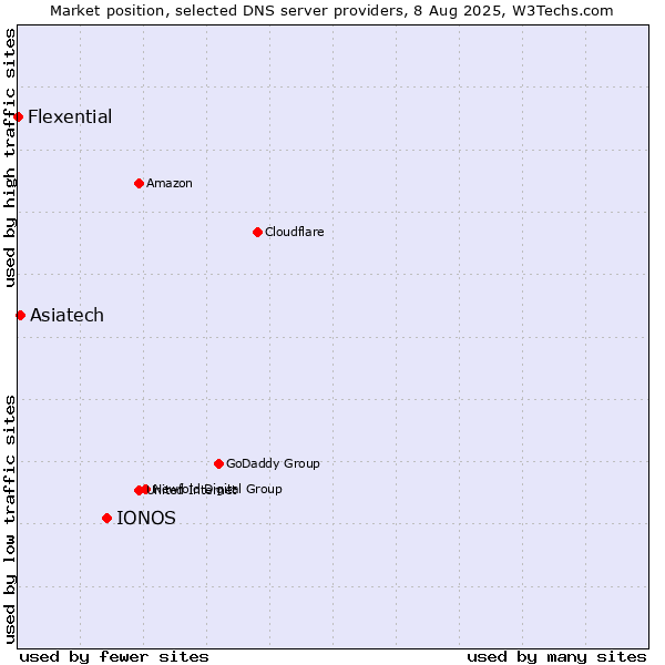 Market position of IONOS vs. Asiatech vs. Flexential