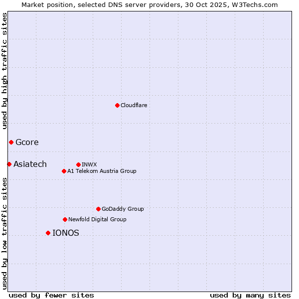 Market position of IONOS vs. Gcore vs. Asiatech