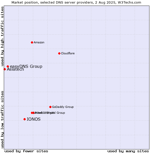 Market position of IONOS vs. easyDNS Group vs. Asiatech