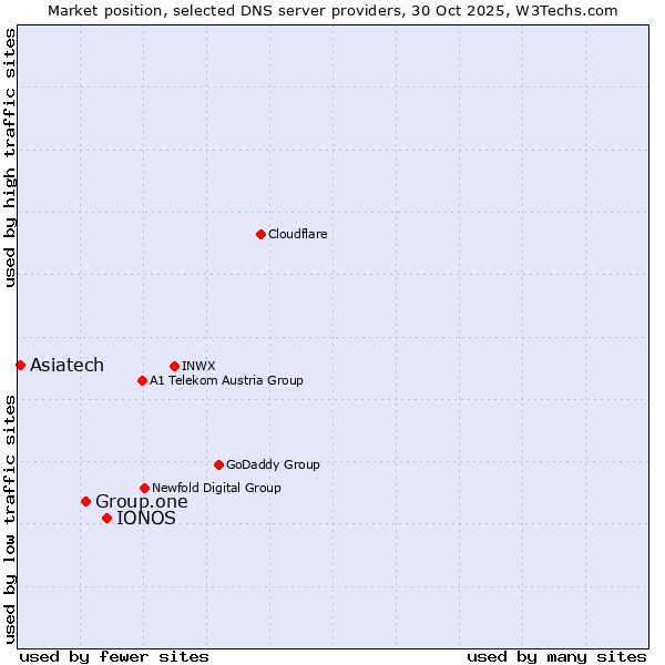 Market position of IONOS vs. Group.one vs. Asiatech