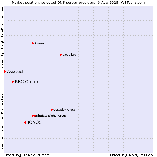 Market position of IONOS vs. RBC Group vs. Asiatech