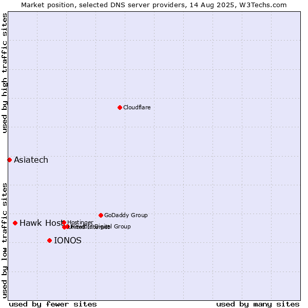 Market position of IONOS vs. Hawk Host vs. Asiatech