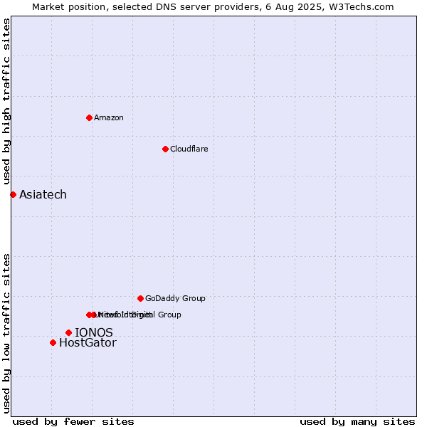 Market position of IONOS vs. HostGator vs. Asiatech