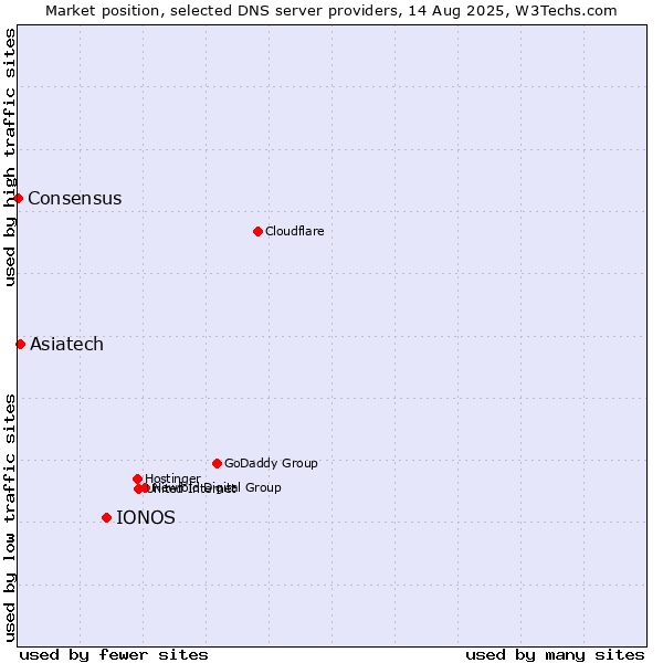 Market position of IONOS vs. Asiatech vs. Consensus