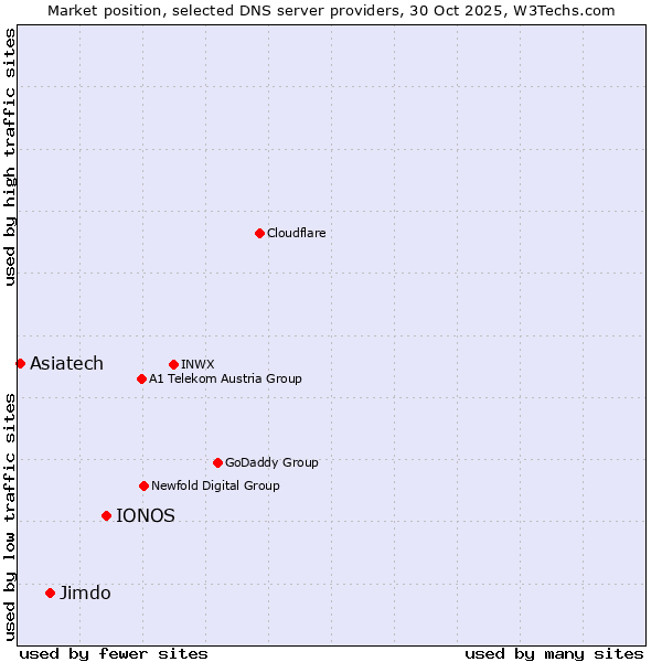 Market position of IONOS vs. Jimdo vs. Asiatech