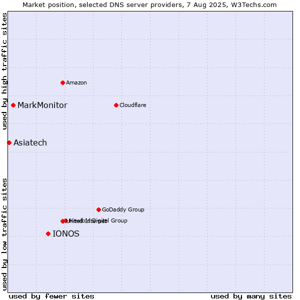 Market position of IONOS vs. MarkMonitor vs. Asiatech
