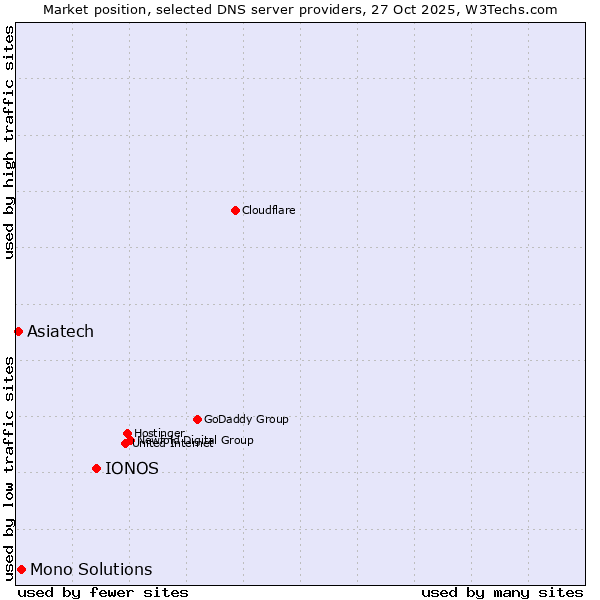 Market position of IONOS vs. Mono Solutions vs. Asiatech