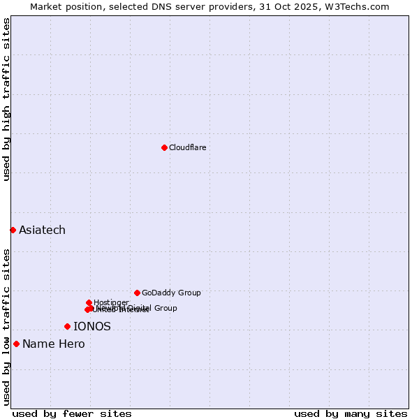 Market position of IONOS vs. Name Hero vs. Asiatech