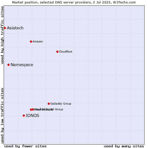 Market position of IONOS vs. Namespace vs. Asiatech