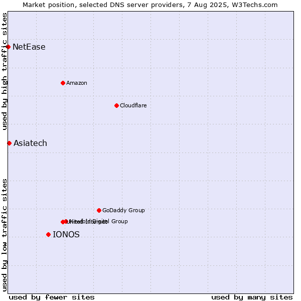 Market position of IONOS vs. Asiatech vs. NetEase