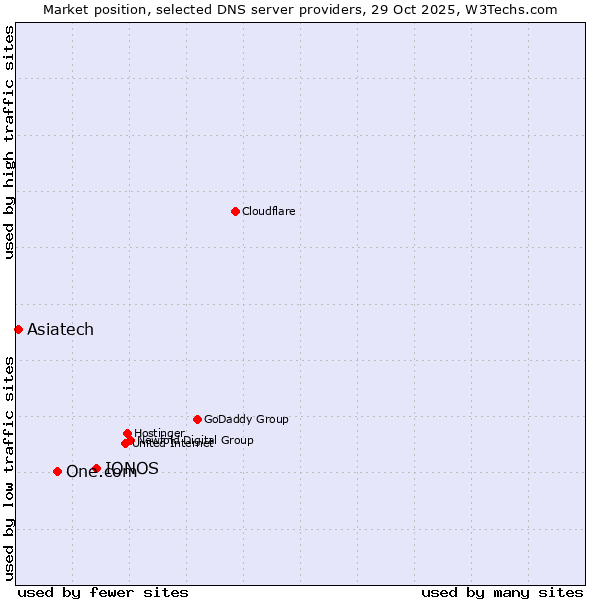 Market position of IONOS vs. One.com vs. Asiatech