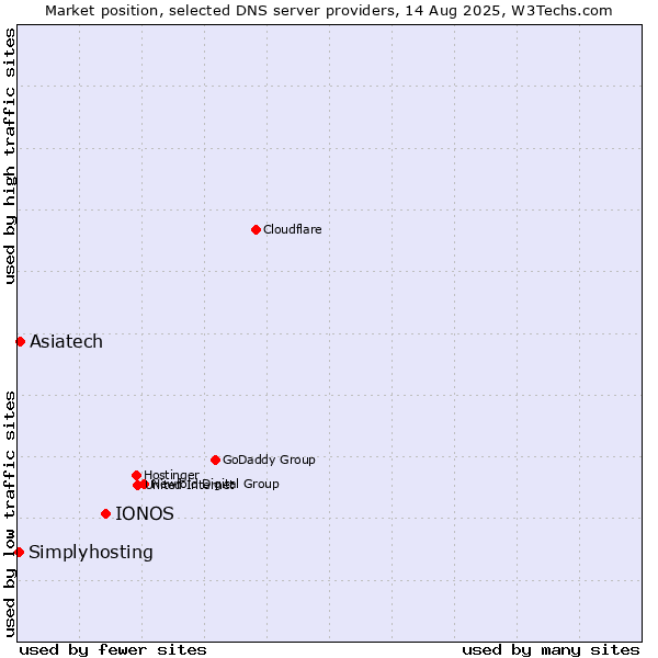Market position of IONOS vs. Asiatech vs. Simplyhosting