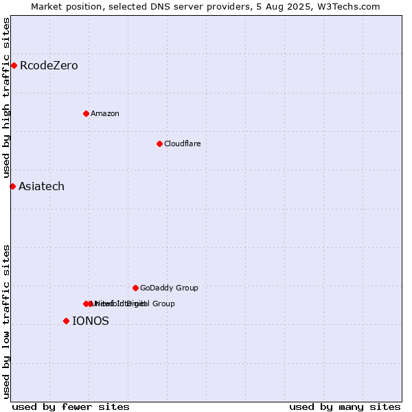 Market position of IONOS vs. RcodeZero vs. Asiatech