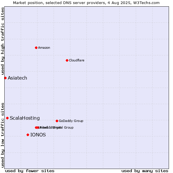 Market position of IONOS vs. ScalaHosting vs. Asiatech