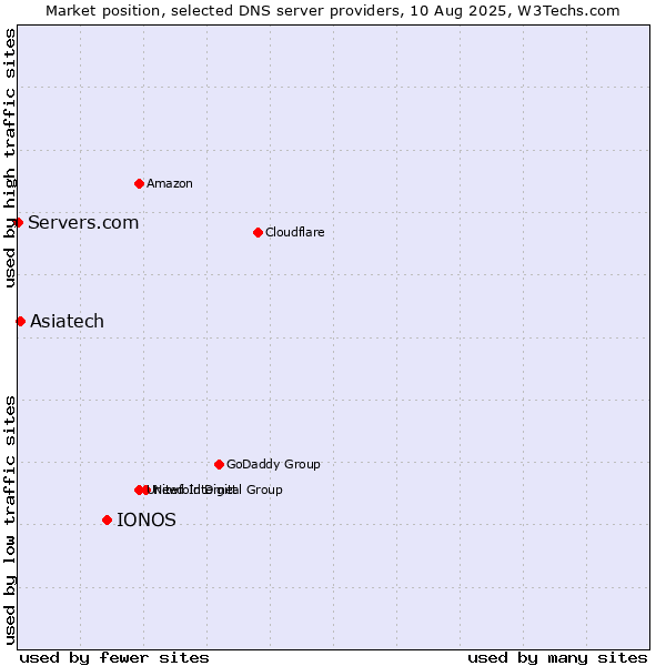 Market position of IONOS vs. Asiatech vs. Servers.com