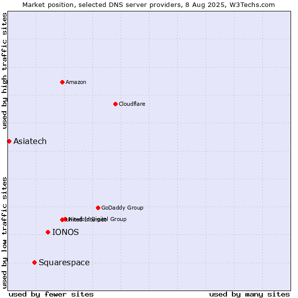 Market position of IONOS vs. Squarespace vs. Asiatech