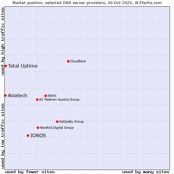 Market position of IONOS vs. Total Uptime vs. Asiatech