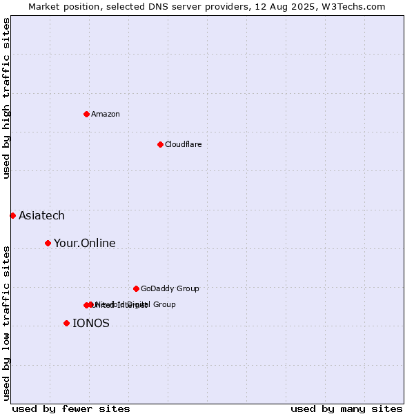 Market position of IONOS vs. Your.Online vs. Asiatech