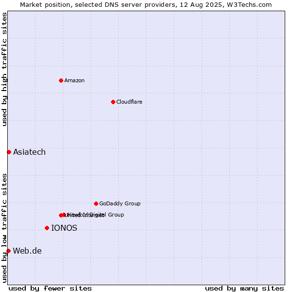Market position of IONOS vs. Asiatech vs. Web.de