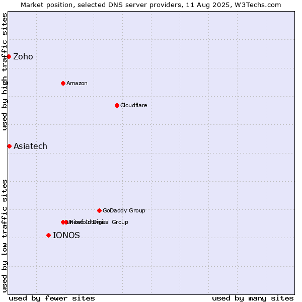 Market position of IONOS vs. Asiatech vs. Zoho