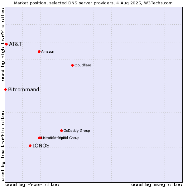Market position of IONOS vs. AT&T vs. Bitcommand
