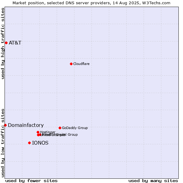 Market position of IONOS vs. AT&T vs. Domainfactory