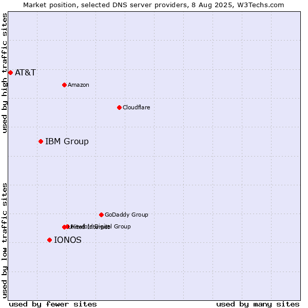 Market position of IONOS vs. IBM Group vs. AT&T