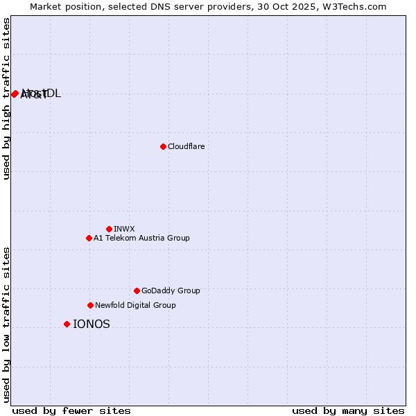 Market position of IONOS vs. HostDL vs. AT&T