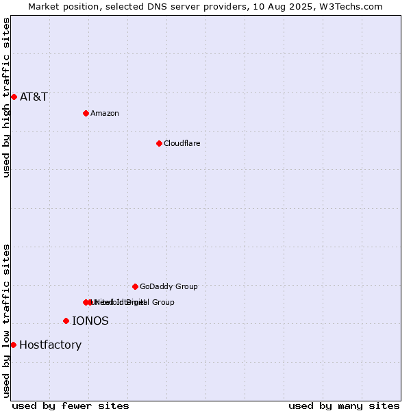 Market position of IONOS vs. AT&T vs. Hostfactory