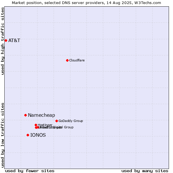 Market position of IONOS vs. Namecheap vs. AT&T