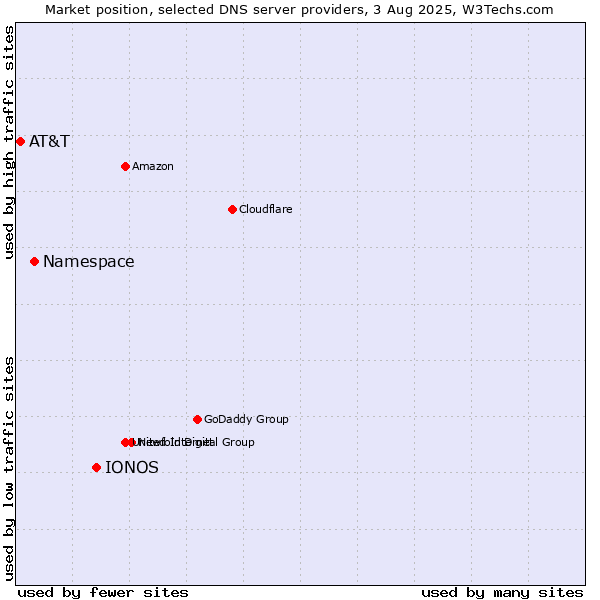 Market position of IONOS vs. Namespace vs. AT&T