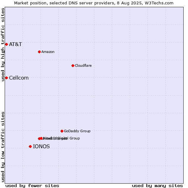 Market position of IONOS vs. AT&T vs. Cellcom