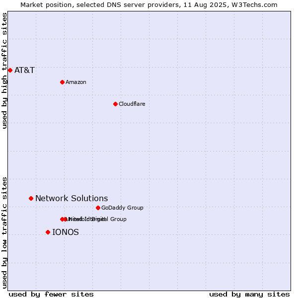 Market position of IONOS vs. Network Solutions vs. AT&T