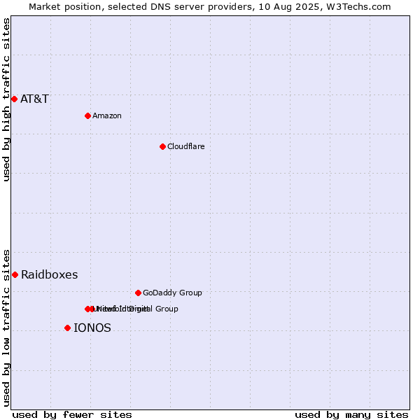 Market position of IONOS vs. Raidboxes vs. AT&T