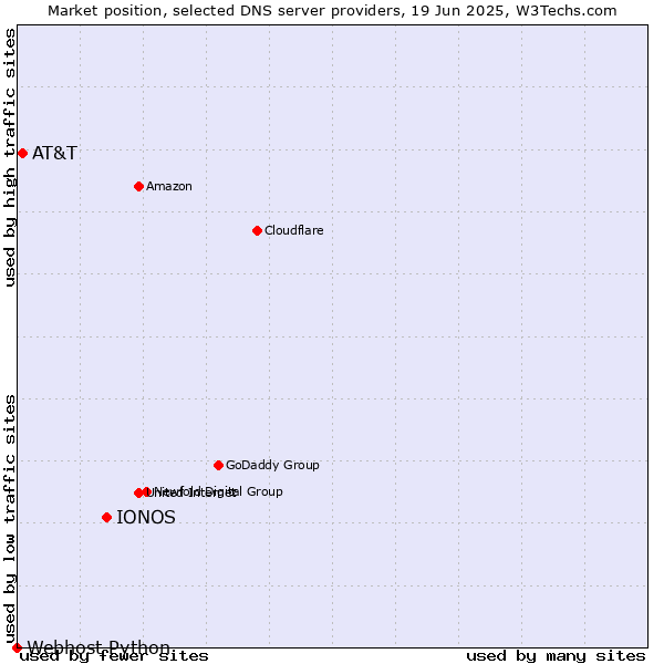 Market position of IONOS vs. AT&T vs. Webhost Python
