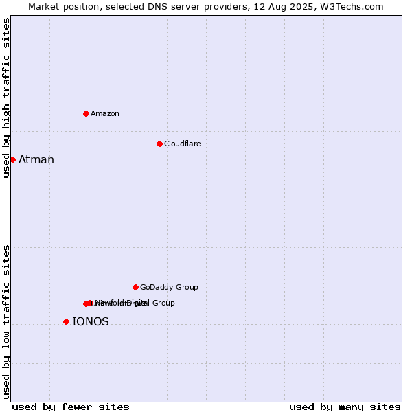 Market position of IONOS vs. Atman