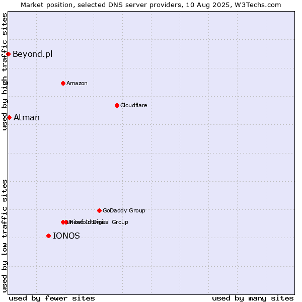 Market position of IONOS vs. Atman vs. Beyond.pl