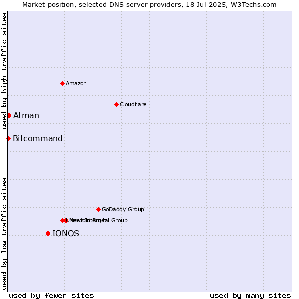 Market position of IONOS vs. Atman vs. Bitcommand