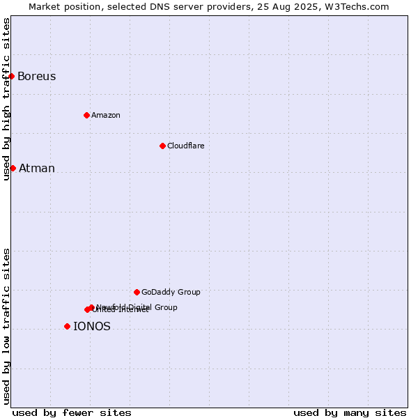 Market position of IONOS vs. Atman vs. Boreus