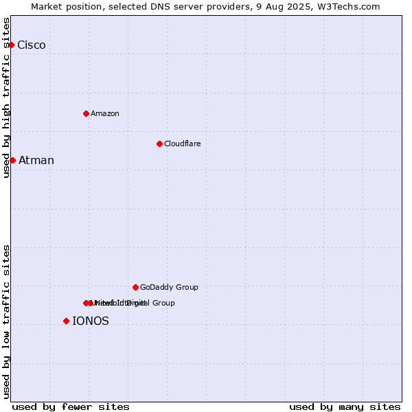 Market position of IONOS vs. Atman vs. Cisco