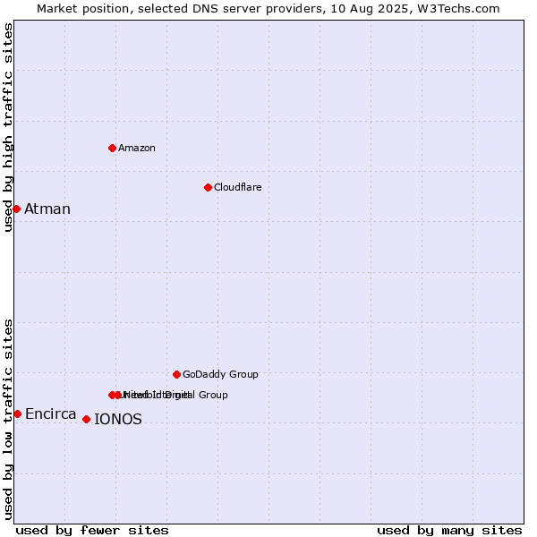 Market position of IONOS vs. Encirca vs. Atman