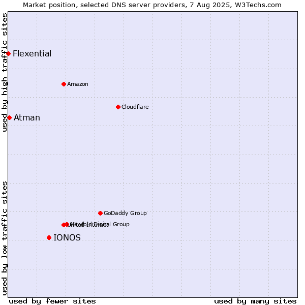Market position of IONOS vs. Atman vs. Flexential