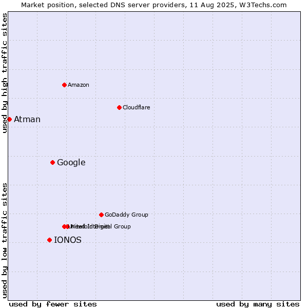 Market position of Google vs. IONOS vs. Atman