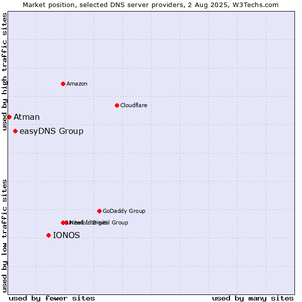 Market position of IONOS vs. easyDNS Group vs. Atman