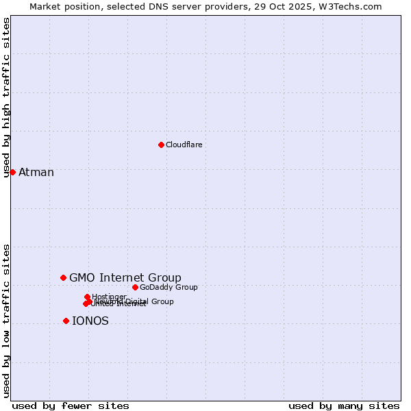 Market position of IONOS vs. GMO Internet Group vs. Atman