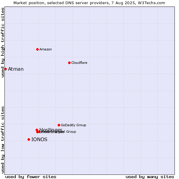 Market position of Hostinger vs. IONOS vs. Atman