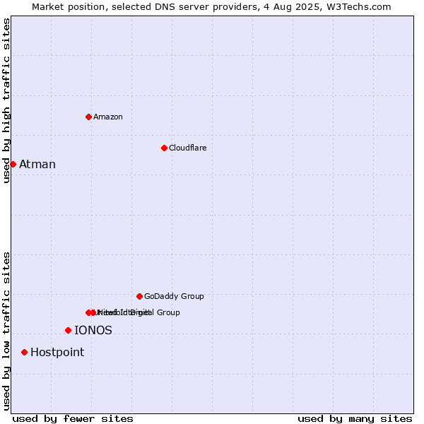 Market position of IONOS vs. Hostpoint vs. Atman
