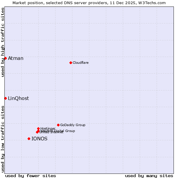 Market position of IONOS vs. LinQhost vs. Atman