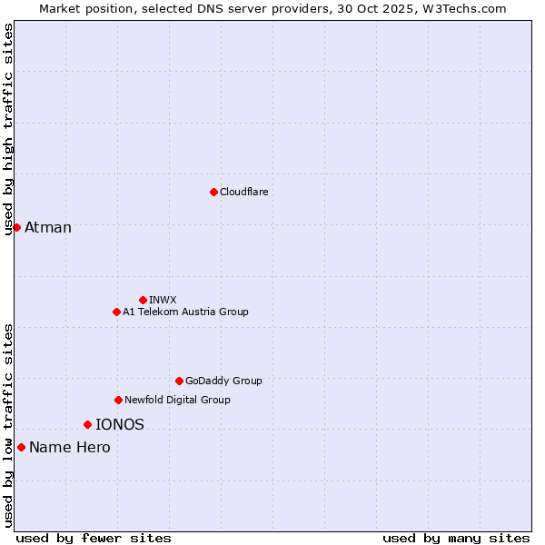 Market position of IONOS vs. Name Hero vs. Atman