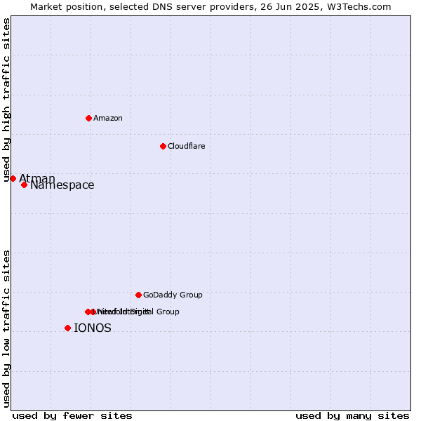 Market position of IONOS vs. Namespace vs. Atman